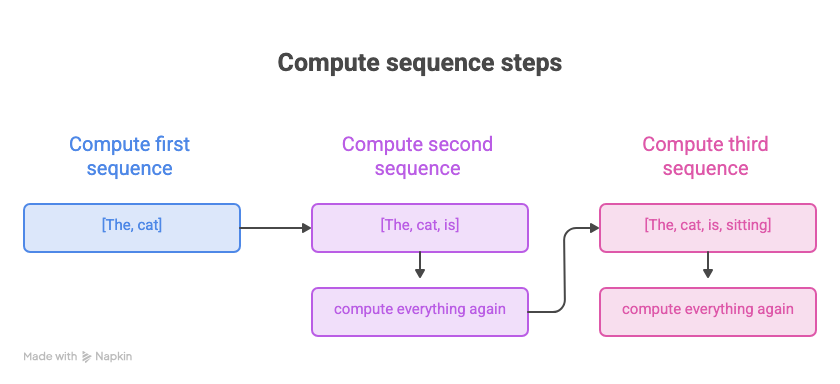 Without KV Cache, each step recomputes everything: [The, cat], then [The, cat, is], then [The, cat, is, sitting], recomputing all tokens again each time