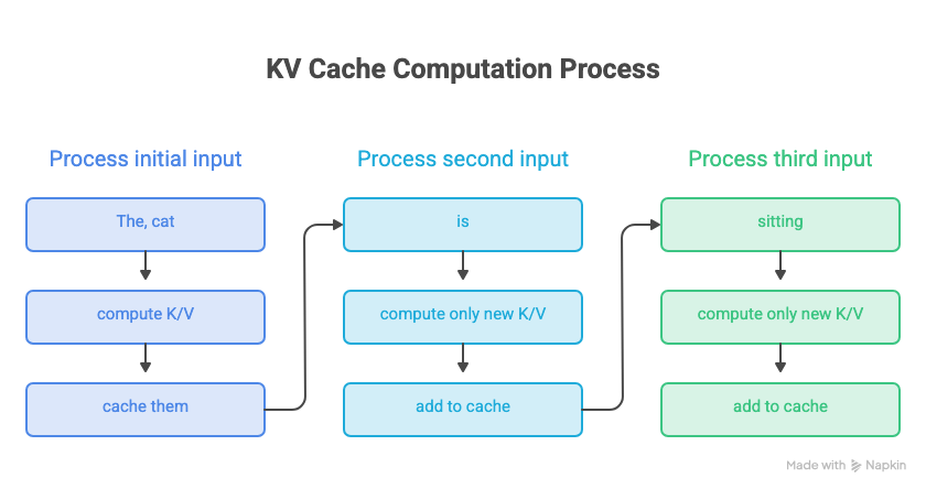 With KV Cache, the first input computes and caches K/V, then each new token (is, sitting) computes only its own K/V and adds it to the cache