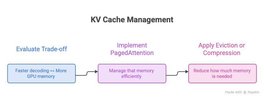 KV Cache management flow: evaluate the trade-off of faster decoding versus more GPU memory, implement PagedAttention to manage that memory, then apply eviction or compression to reduce how much is needed