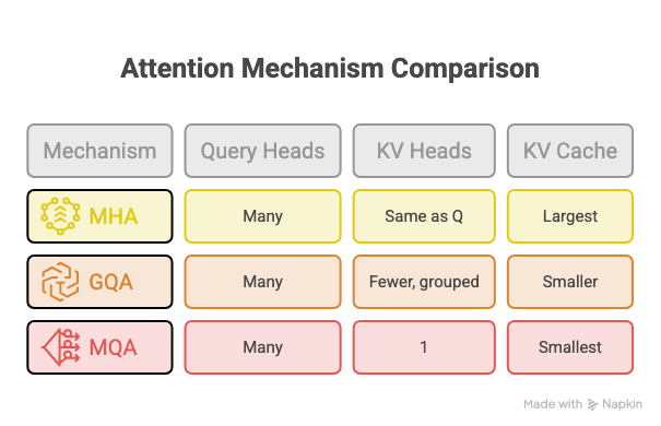 Comparison table: MHA has many query heads and the same number of KV heads, giving the largest KV Cache; GQA has fewer grouped KV heads, giving a smaller cache; MQA has a single KV head, giving the smallest cache