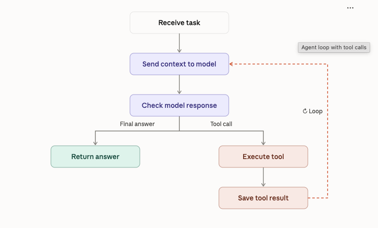 Flowchart of the agent loop: receive task, send context to model, check the model response, then either return the final answer or execute the requested tool, save the tool result, and loop back to sending context to the model.