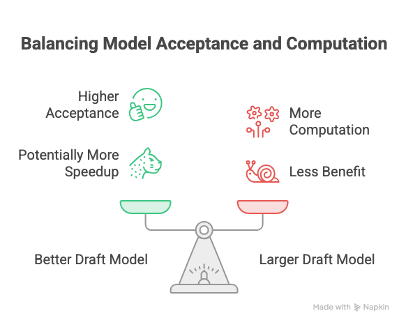 Balance scale: a better draft model gives higher acceptance and potentially more speedup, while a larger draft model means more computation and less benefit