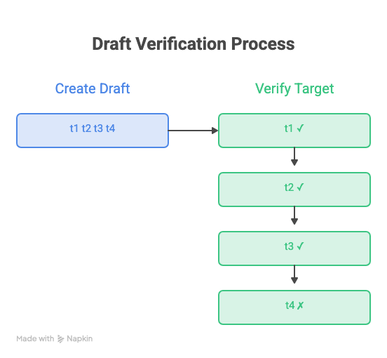 With speculative decoding, the draft model creates t1 t2 t3 t4 at once and the target model verifies them: t1, t2 and t3 are accepted, t4 is rejected
