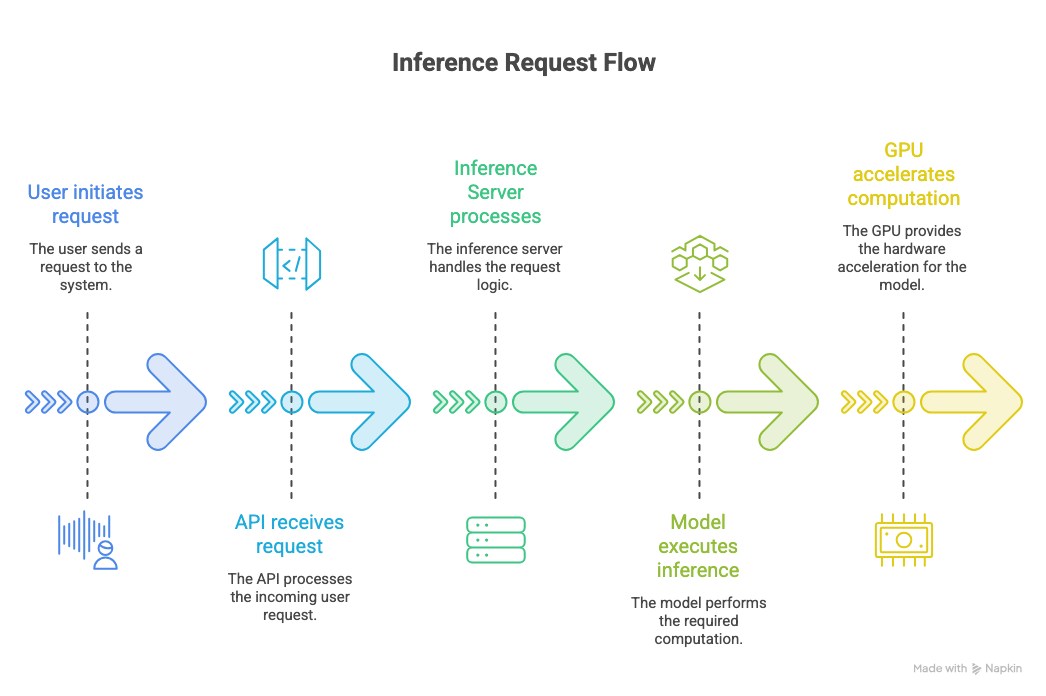Diagram: an inference request flows from the user through the API and the inference server to the model and the GPU.