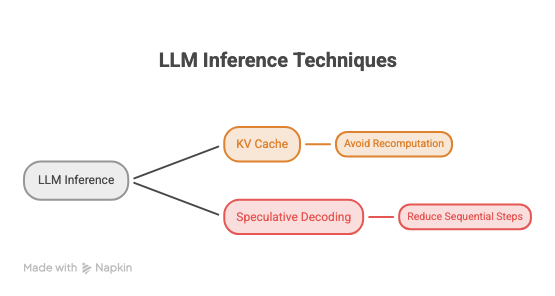 LLM inference techniques: KV Cache avoids recomputation, Speculative Decoding reduces sequential steps