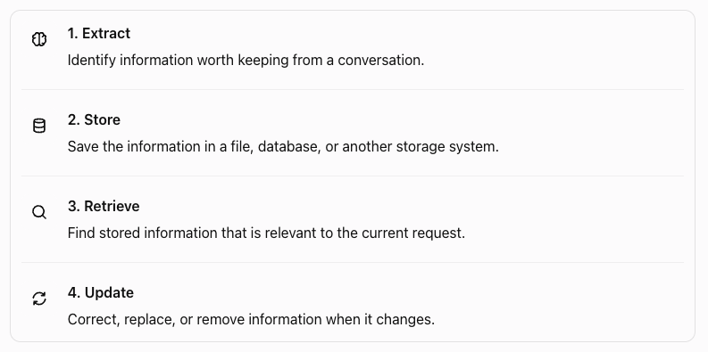 Four numbered steps of the memory lifecycle: extract, store, retrieve and update.