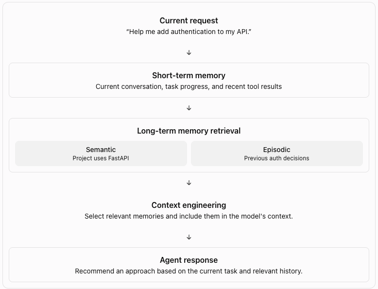 Flow from a current request through short-term memory, long-term semantic and episodic retrieval and context engineering to the agent response.