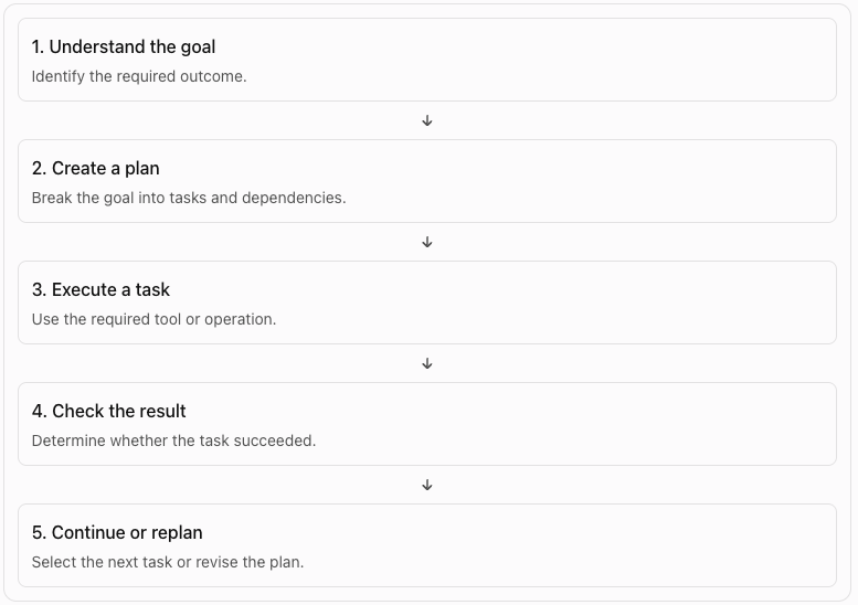 The planning cycle: understand the goal, create a plan, execute a task, check the result, then continue or replan.