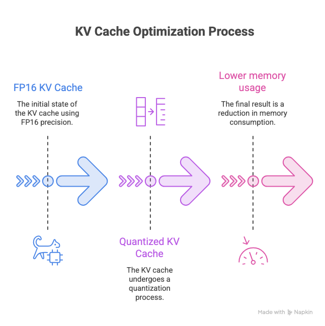 Diagram: the KV cache starts in FP16, is quantized, and ends with lower memory usage.