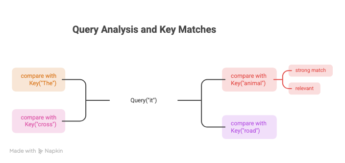 The query for the token “it” is compared with the keys of “The”, “cross”, “animal” and “road”, with “animal” as the strongest match
