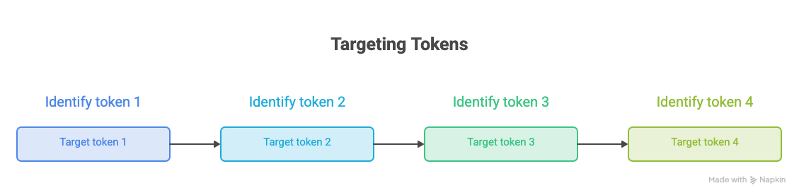 Without speculative decoding, the target model identifies tokens one after another: token 1, then 2, then 3, then 4