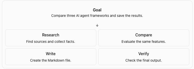 A goal, “Compare three AI agent frameworks and save the results”, split into four tasks: research, compare, write and verify.