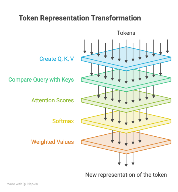 Five layers that turn input tokens into a new representation: create Q, K, V, compare queries with keys, compute attention scores, apply softmax, then take weighted values