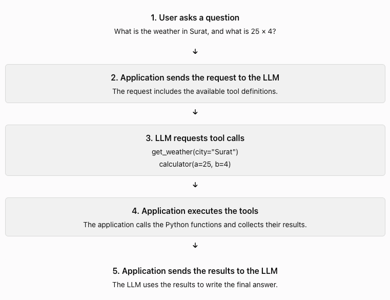 Five-step flow: the user asks a question, the application sends it with tool definitions, the LLM requests tool calls, the application executes them, and the results go back to the LLM for the final answer.
