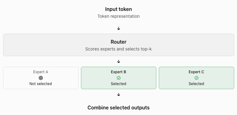 Diagram of an MoE layer: an input token’s representation flows into the router, which scores experts and selects the top-k, here Expert B and Expert C, skipping Expert A, then combines the selected outputs.