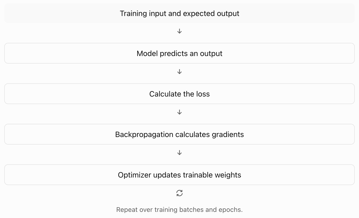Training loop diagram: training input and expected output flow into the model predicting an output, calculating the loss, backpropagation calculating gradients, and the optimizer updating trainable weights, repeating over training batches and epochs.